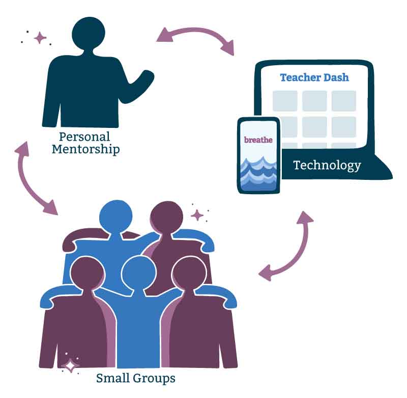 Illustration of a single teacher with words "personal mentorship", smart phone and laptop with words "Technology", and group of students with words "Small Groups"